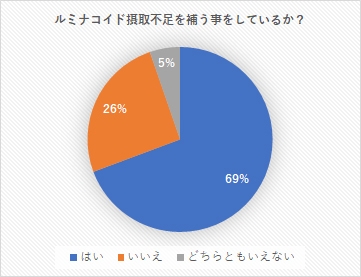 ルミナコイド摂取不足を補う事をしているか？