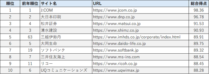 Webユーザビリティランキング2025<企業サイト(PC)編> トップ10