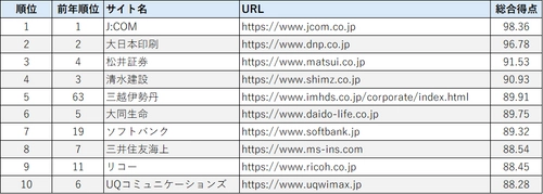 Webユーザビリティランキング2025＜企業サイト（PC）編＞発表 1位は2年連続　J:COM