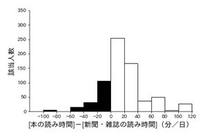 図8. 電子機器における、1日あたりの本の読み時間と新聞・雑誌の読み時間の差