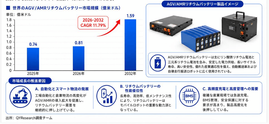 上記の図表・データは、YHResearchの最新レポート「グローバルAGV/AMRリチウムバッテリーのトップ会社の市場シェアおよびランキング 2026」から引用している。