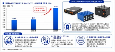 AGV/AMRリチウムバッテリー最新調査レポート2026：市場規模86.42百万米ドル見込み