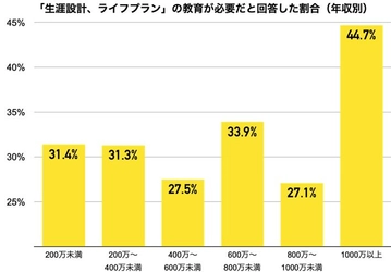 「金融教育に望むもの」年収による違いが明確に