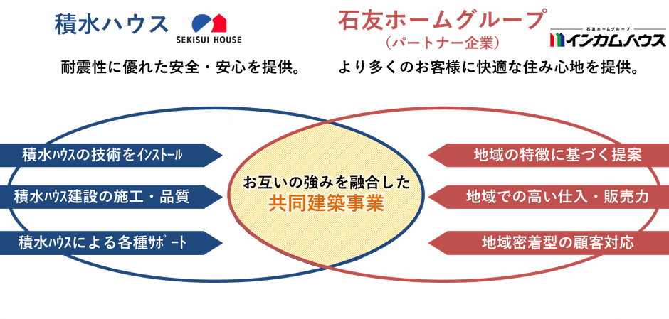 お互いの強みを融合した共同建築事業