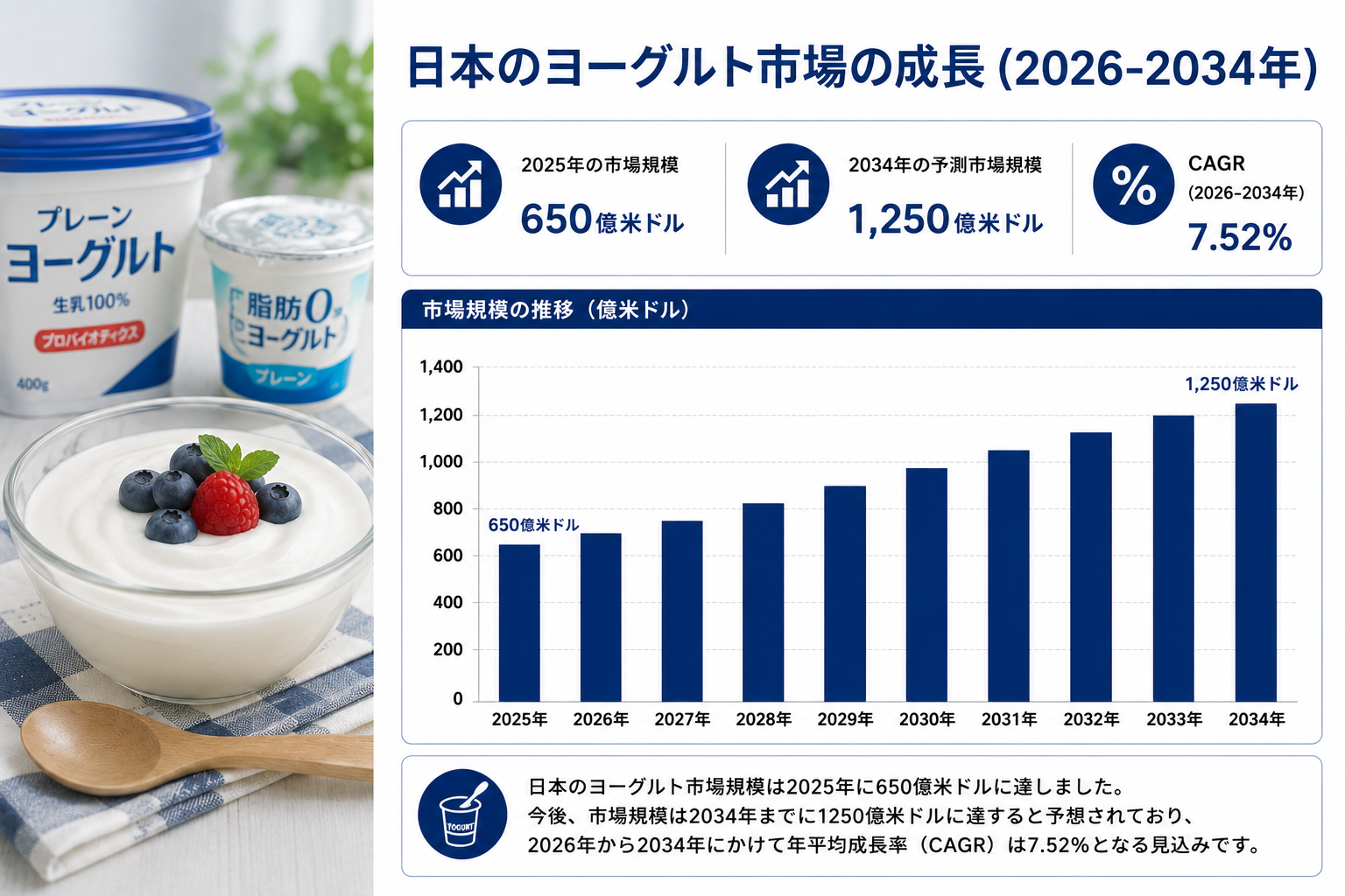 日本のヨーグルト市場規模、2034年までに1,250億米ドルに到達へ ― 2026~2034年のCAGRは7.52%