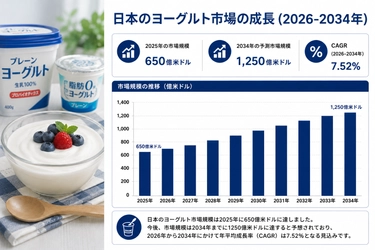 日本のヨーグルト市場規模、2034年までに1,250億米ドルに到達へ ― 2026～2034年のCAGRは7.52%
