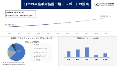 日本の凍結手術装置市場調査の発展、傾向、需要、成長分析および予測2026―2035年