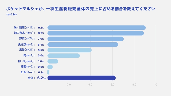 ポケットマルシェが一次生産売上に占める割合