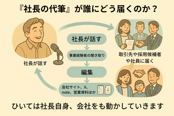 『社長の代筆』の流れ