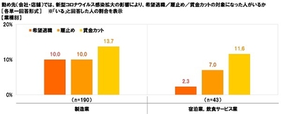 勤め先(会社・店舗)では、新型コロナウイルス感染拡大の影響により、希望退職/雇止め/賃金カットの対象になった人がいるか【業種別】