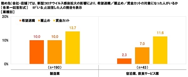 勤め先（会社・店舗）では、新型コロナウイルス感染拡大の影響により、希望退職／雇止め／賃金カットの対象になった人がいるか【業種別】