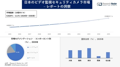 日本のビデオ監視セキュリティカメラ市場調査の発展、傾向、需要、成長分析および予測2026―2035年