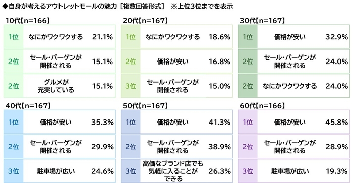 アウトレットモールの魅力（年代別）