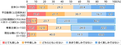 2019年ゴールデンウィーク、主婦の49.3％は 楽しみではない。理由は「家事・炊事が増える」から