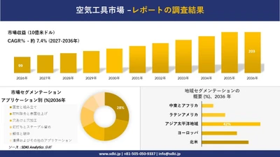 空気工具市場：市場傾向、自動化需要、成長分析、および2027－2036年の予測