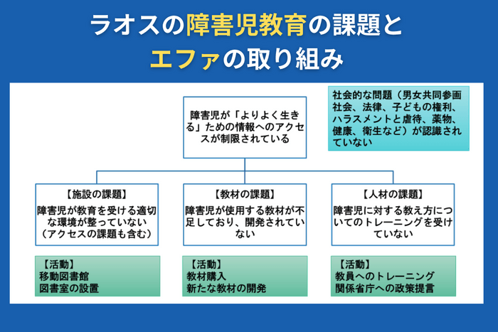 課題と活動内容