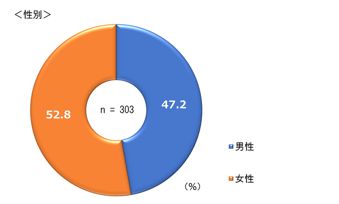 性別