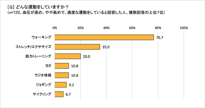 している運動