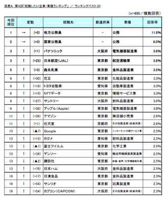 図表A