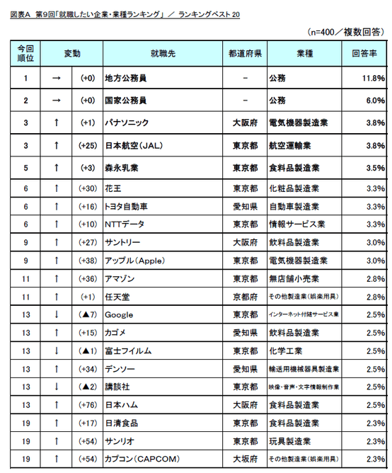 図表A