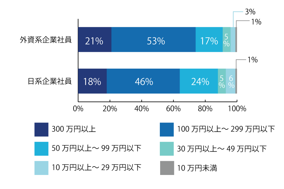 【図2】「一番最近の転職で、年収が上がった」と回答した方に伺います。年収はどれぐらい上がりましたか。