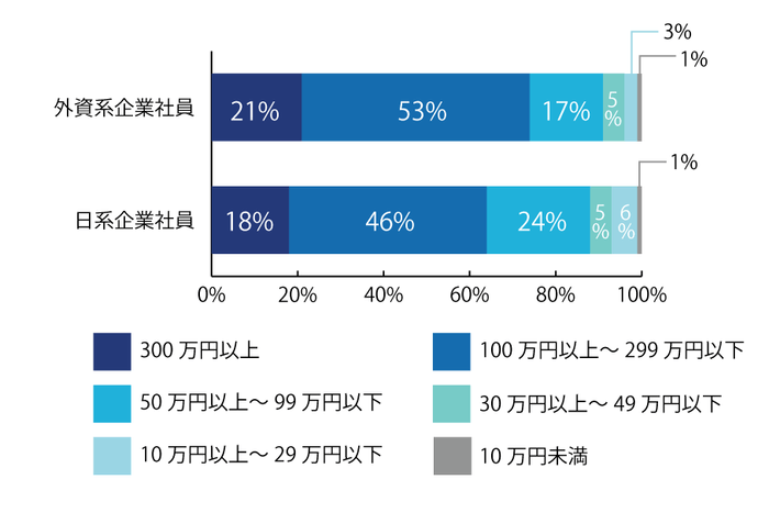 【図2】「一番最近の転職で、年収が上がった」と回答した方に伺います。年収はどれぐらい上がりましたか。