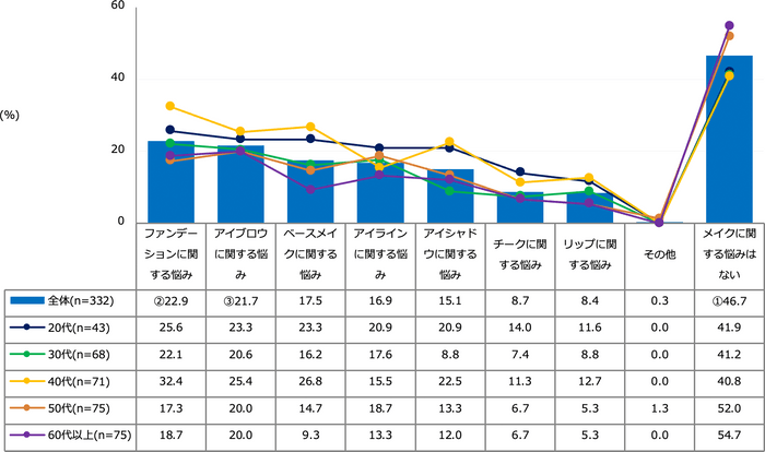 【図4】メイクに関する悩み（複数回答・n=332）