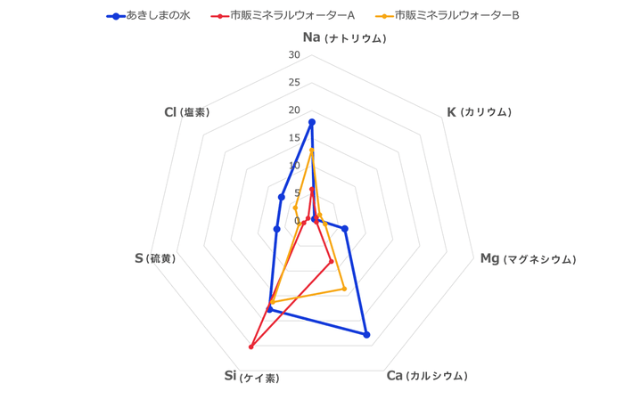 ミネラル含有量