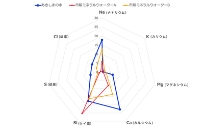ミネラル含有量