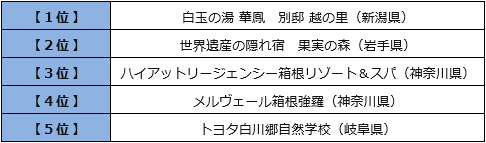 ■温泉番付 旅館・ホテル部門 満足度ランキング［バリアフリー］