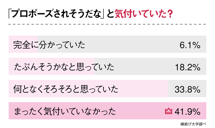 サプライズはng 女性が心から喜ぶプロポーズについて 148人にアンケート調査しました Newscast