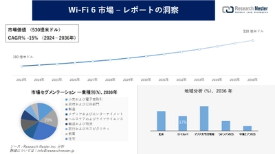 Wi-Fi 6市場調査の発展、傾向、需要、成長分析および予測2024―2036年