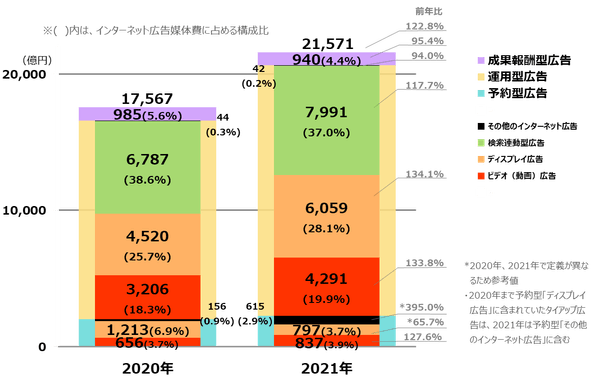 【グラフ3】インターネット広告媒体費の取引手法別×広告種別構成比