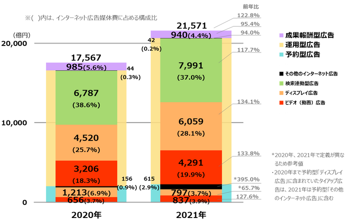 【グラフ3】インターネット広告媒体費の取引手法別×広告種別構成比
