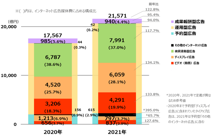 【グラフ3】インターネット広告媒体費の取引手法別×広告種別構成比