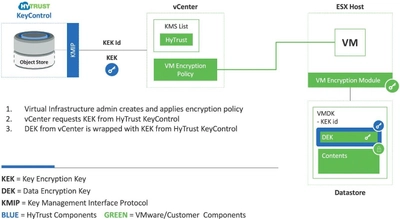 キー管理ソリューションのHyTrust、ハイパーコンバージド・ インフラストラクチャプラットフォームと統合実証