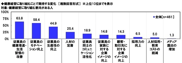 健康経営に取り組むことで期待する変化