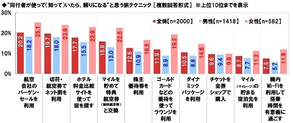 “同行者が使って（知って）いたら、頼りになる”と思う旅テクニック