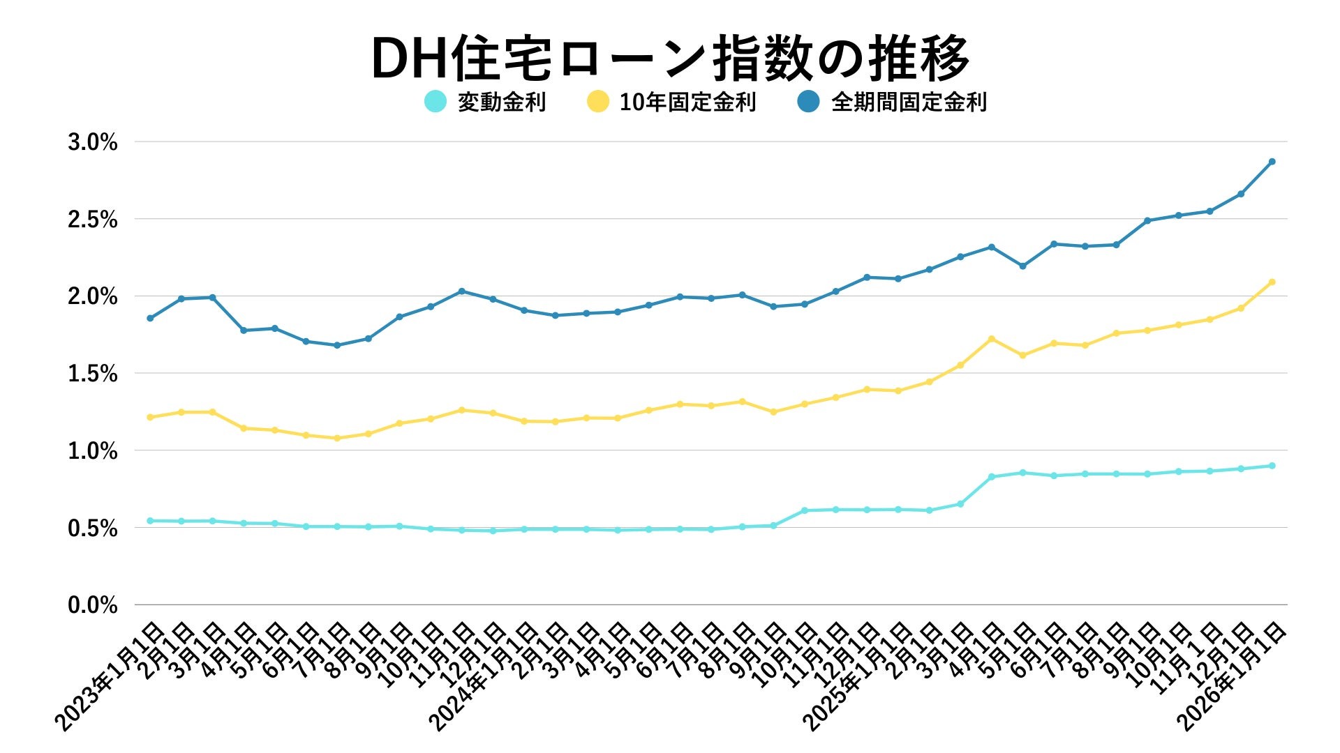 高価格帯に変化、実需層は堅調――利上げ局面のマンション市場を読み解く