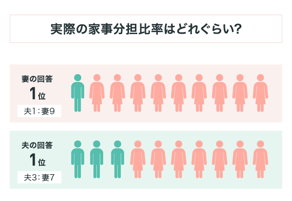 現実の家事分担、夫と妻で認識に「ズレ」がある?