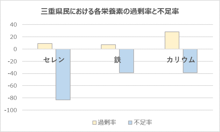三重県民における各栄養素の過剰率と不足率