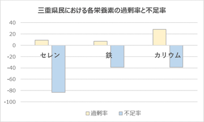 三重県民における各栄養素の過剰率と不足率