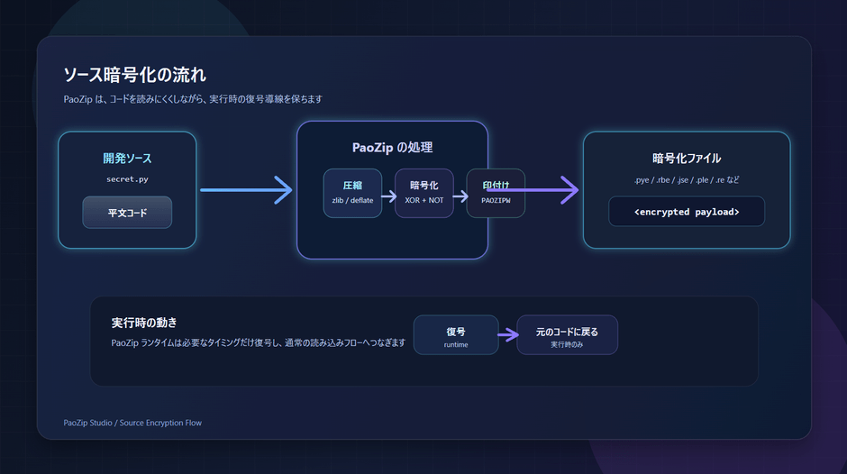 ソースコード暗号化の流れを示す図