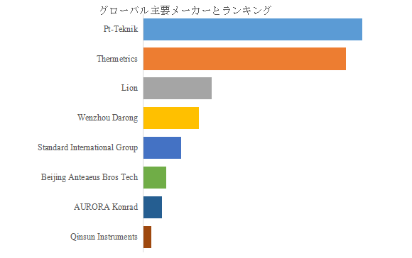 上記の図表／データは、YHResearchの最新レポート「グローバルサーマルマネキンのトップ会社の市場シェアおよびランキング 2025」から引用されている。