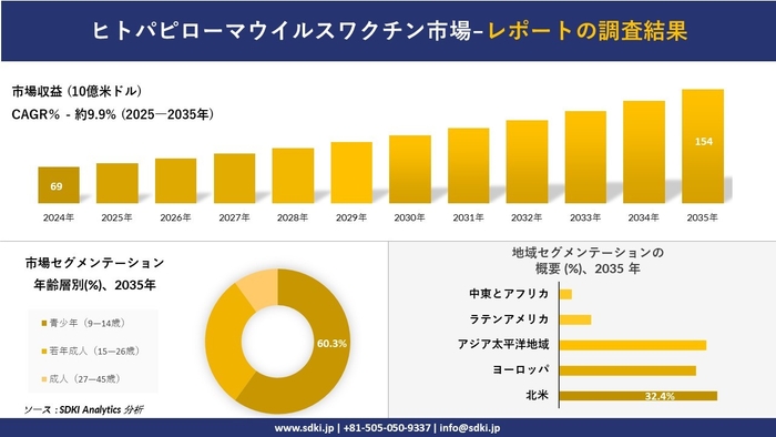 ヒトパピローマウイルスワクチン市場レポート概要