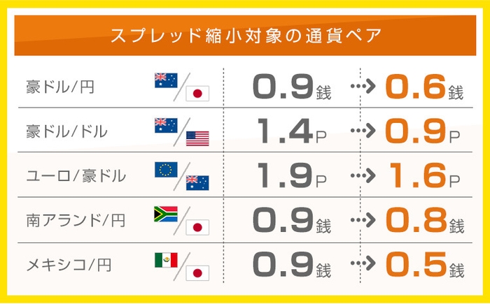 スプレッド縮小表