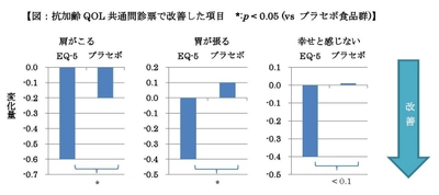 フラボセル(R)EQ-5が女性のQOLを改善する研究結果