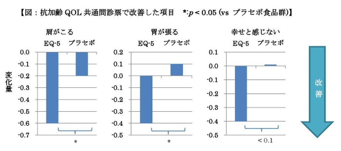 図：抗加齢QOL共通問診票で改善した項目