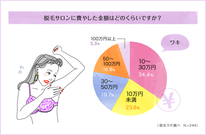 脱毛サロンに費やした金額はどのくらいですか？