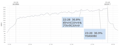 【TVAL nowレポート】「第74回NHK紅白歌合戦」で一番見られた歌手は？